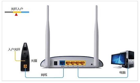 電信光纖接無線路由器的設(shè)置方法